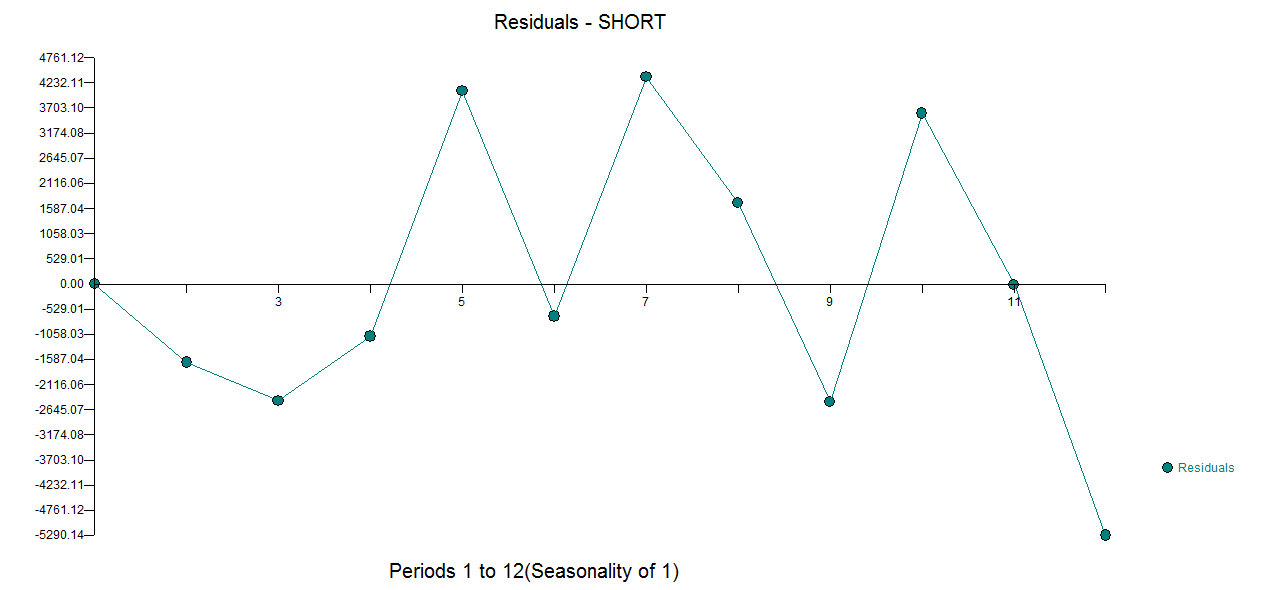 forecasting Best method for short timeseries Cross Validated