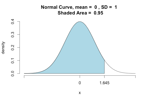 statistics Probability to zscore and vice versa in python Stack