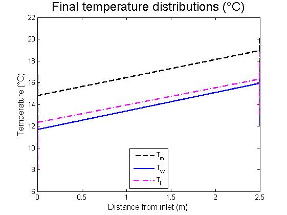pde Instability of pdepe in Matlab... boundary conditions