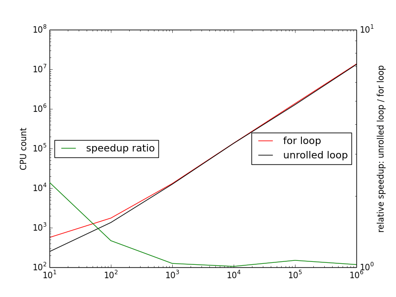 Why does loop unrolling have no effect for a large dataset?