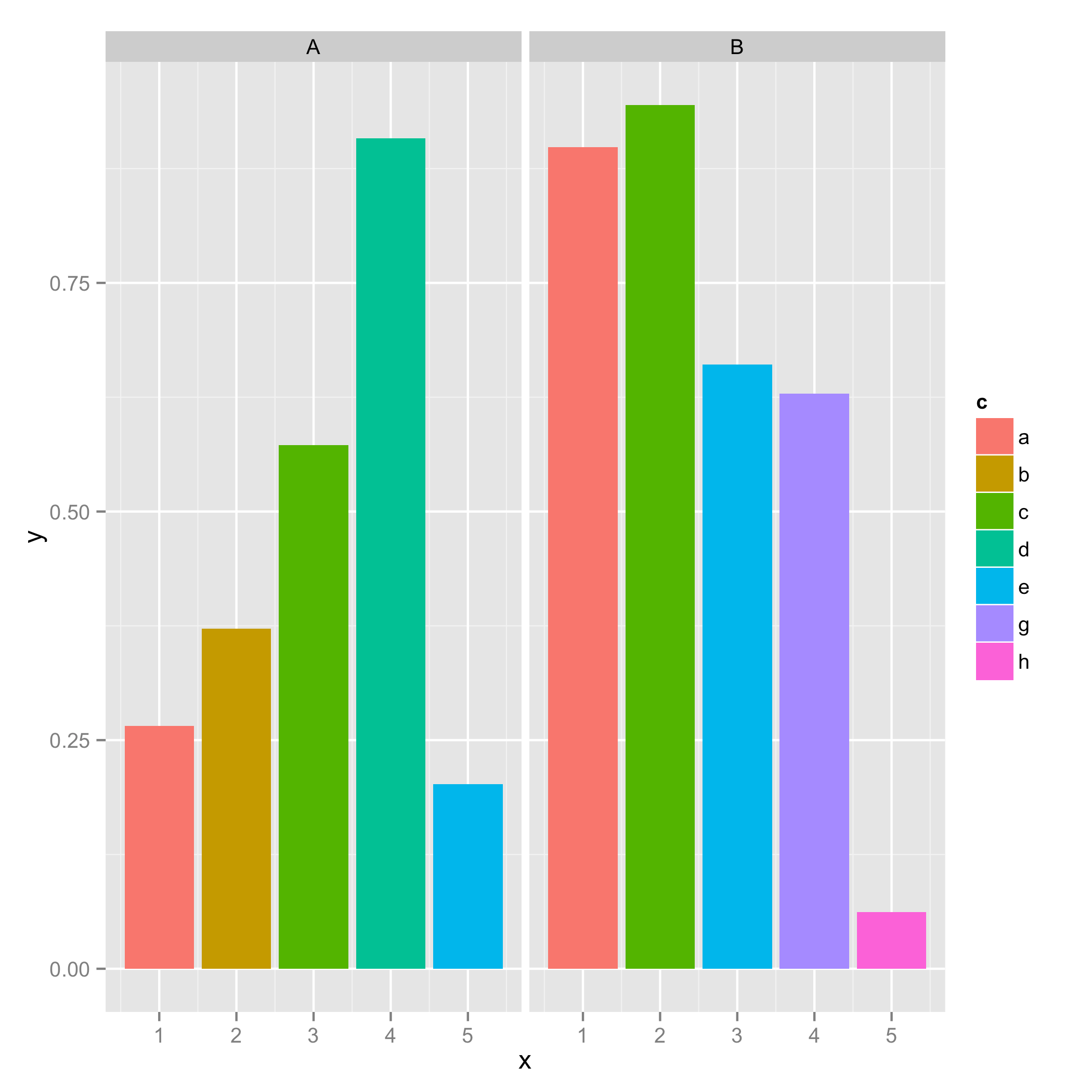 r ggplot2 How to use same colors in different plots for same factor Stack Overflow