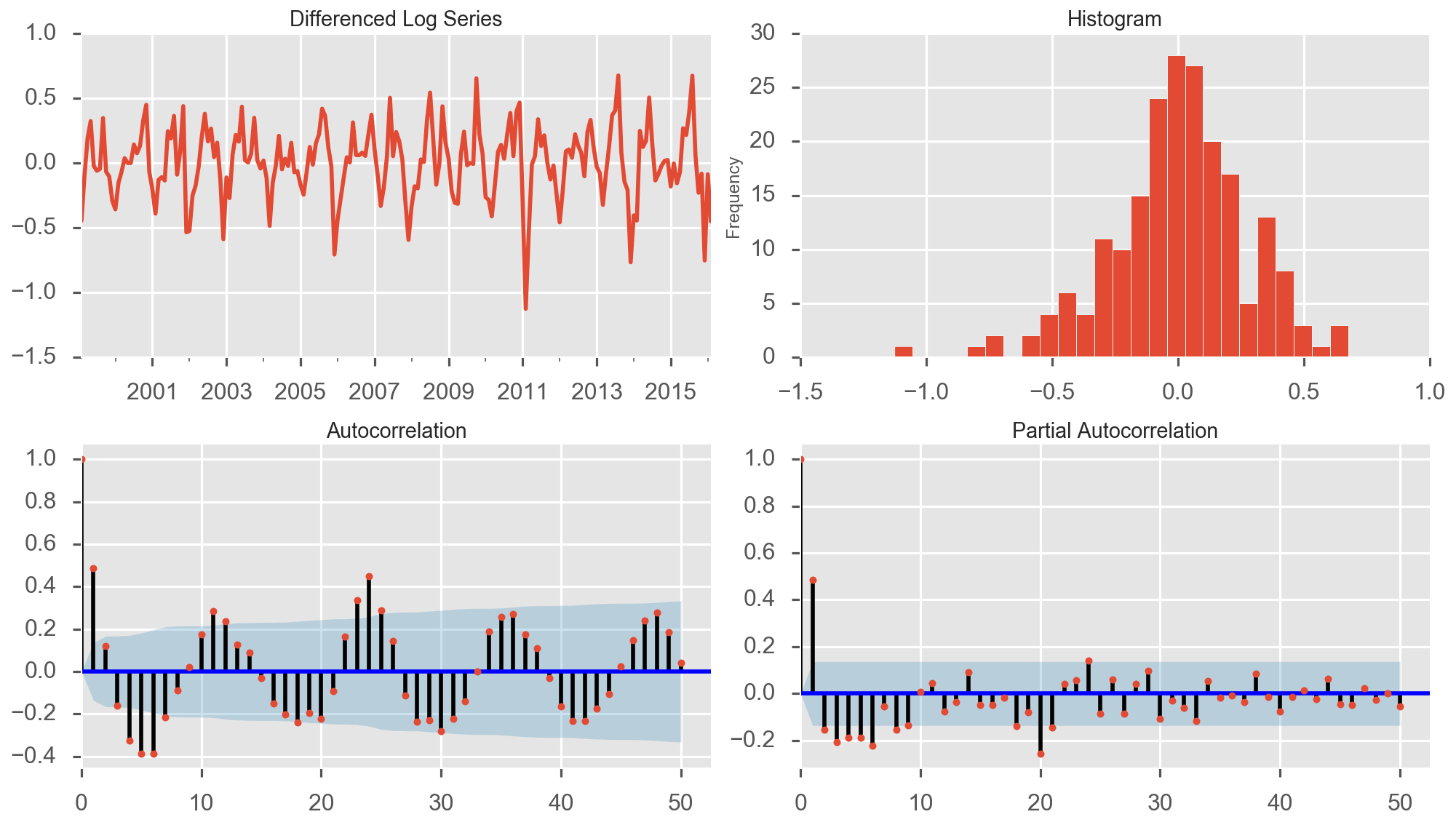 time series Interpreting seasonality in ACF and PACF plots Cross