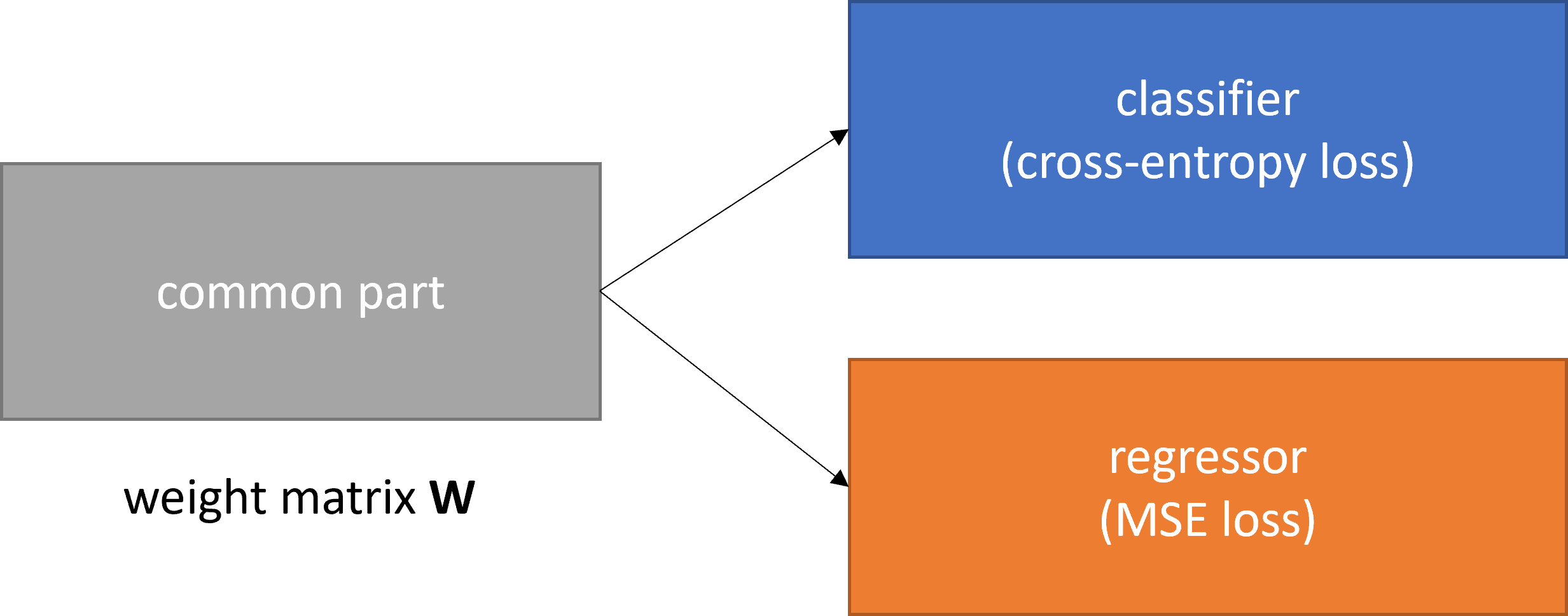 neural networks Single input multiple outputs with different loss functions in Keras how is