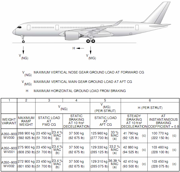 What is the typical weight distribution ratio between nose gear and