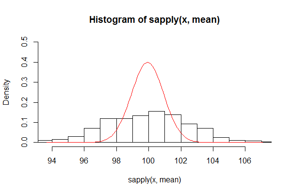 r Overlay a Normal curve to Histogram Stack Overflow