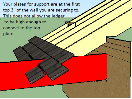 carpentry - How to attach ledger board to under-roof siding? - Home