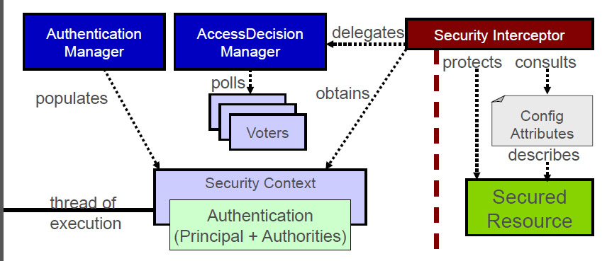 java What means this Spring Security diagram? Stack Overflow