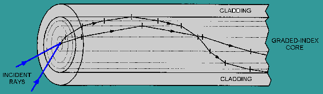 optics - Graded Index fiber - Physics Stack Exchange