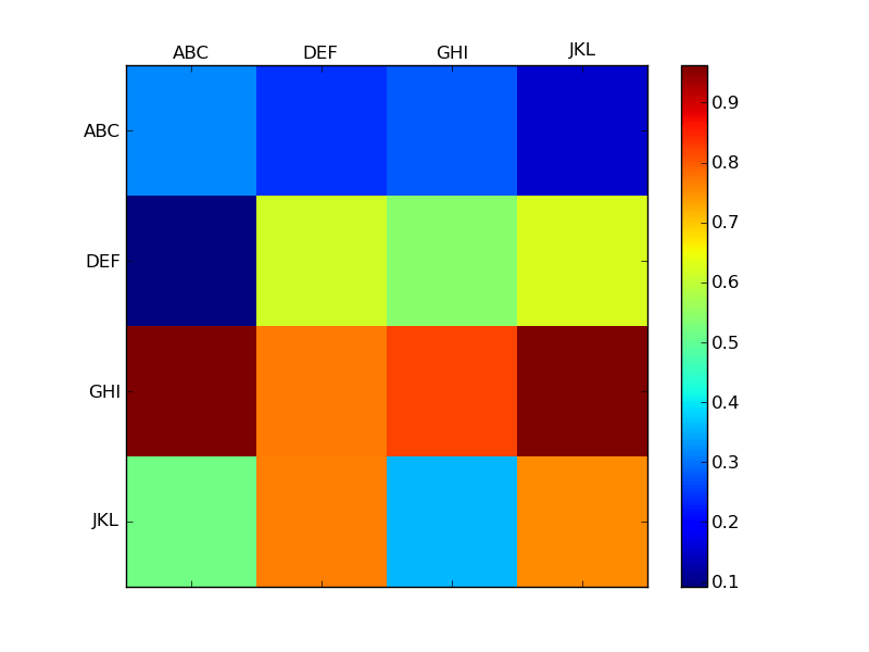 python matplotlib matshow labels Stack Overflow