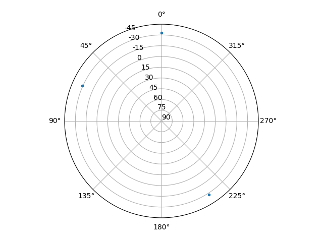 python Reverse radial axes of Matplotlib polar plot Stack Overflow