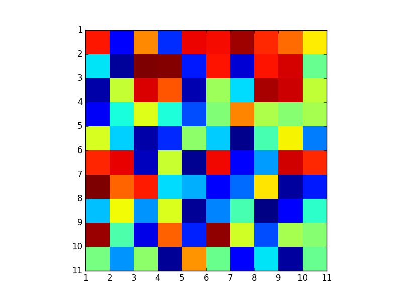 python Adjusting gridlines and ticks in matplotlib imshow Stack