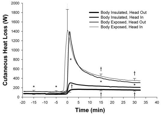 medical science Do we lose most of our body heat through our heads