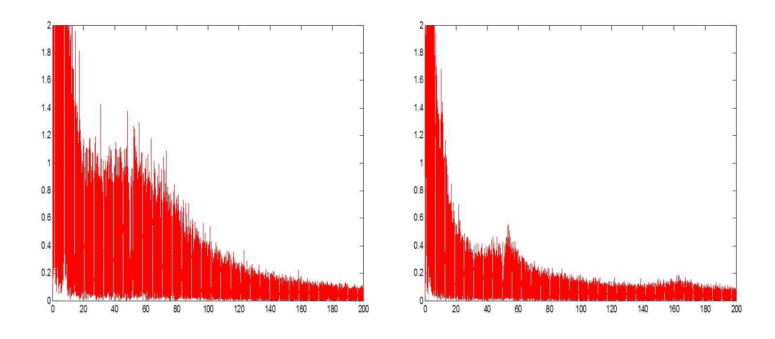 fft Finding peak frequency in a complex signal using Matlab Stack