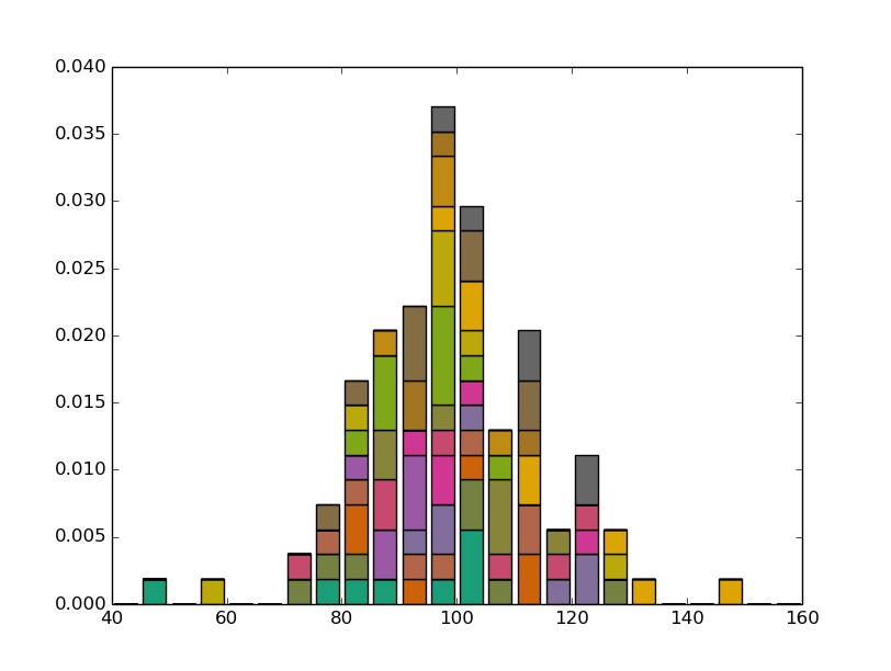 matplotlib Multiple data histogram in python Stack Overflow