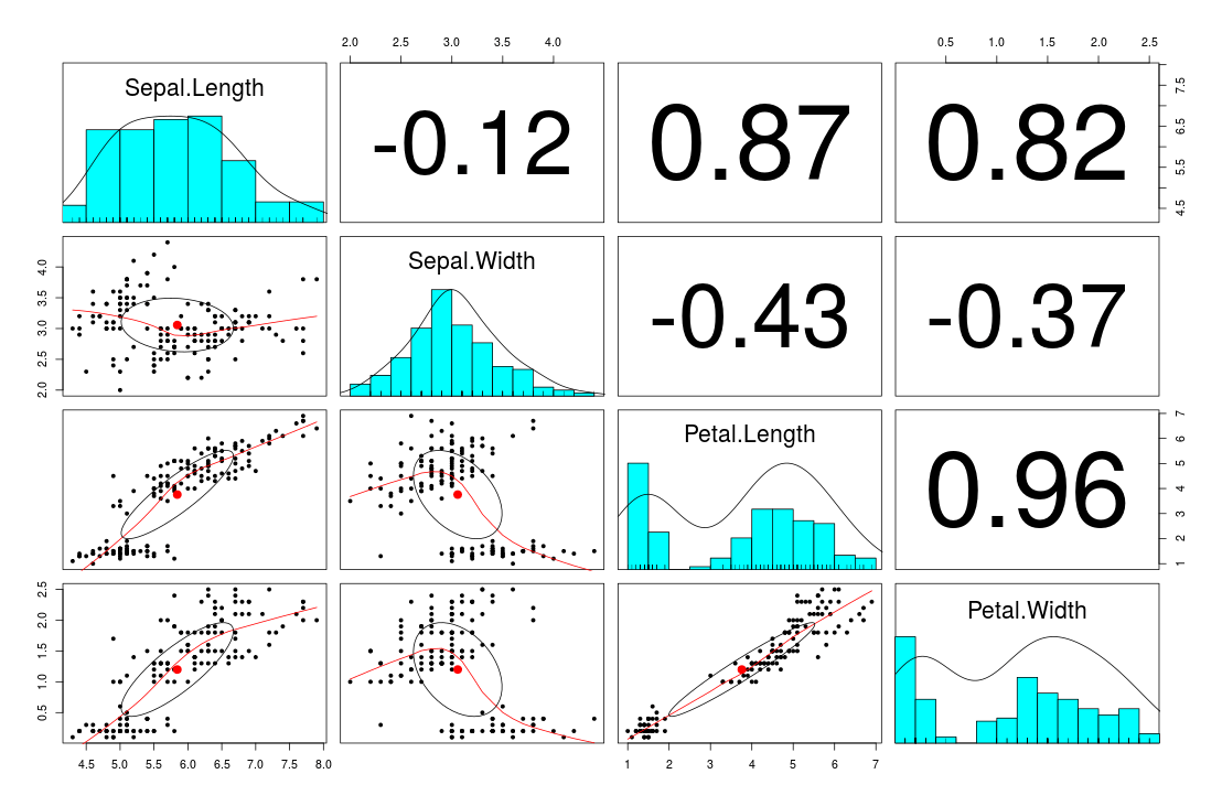 [Solved] Calculate correlation for more than two 9to5Answer