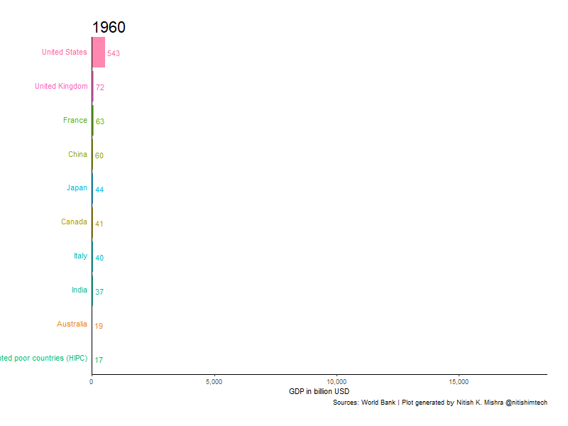 r Animated sorted bar chart with bars overtaking each other 2022