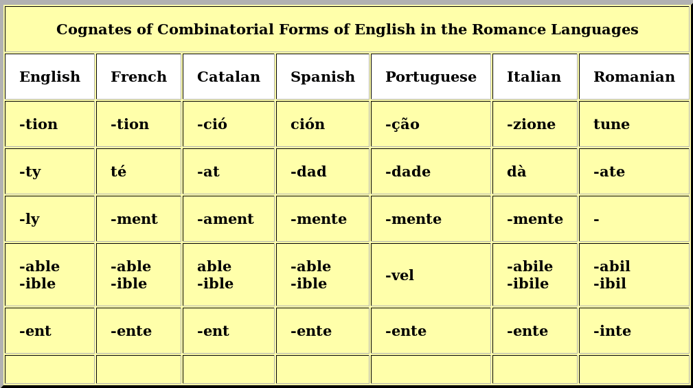 language comparison Cognates between French & Spanish? Language