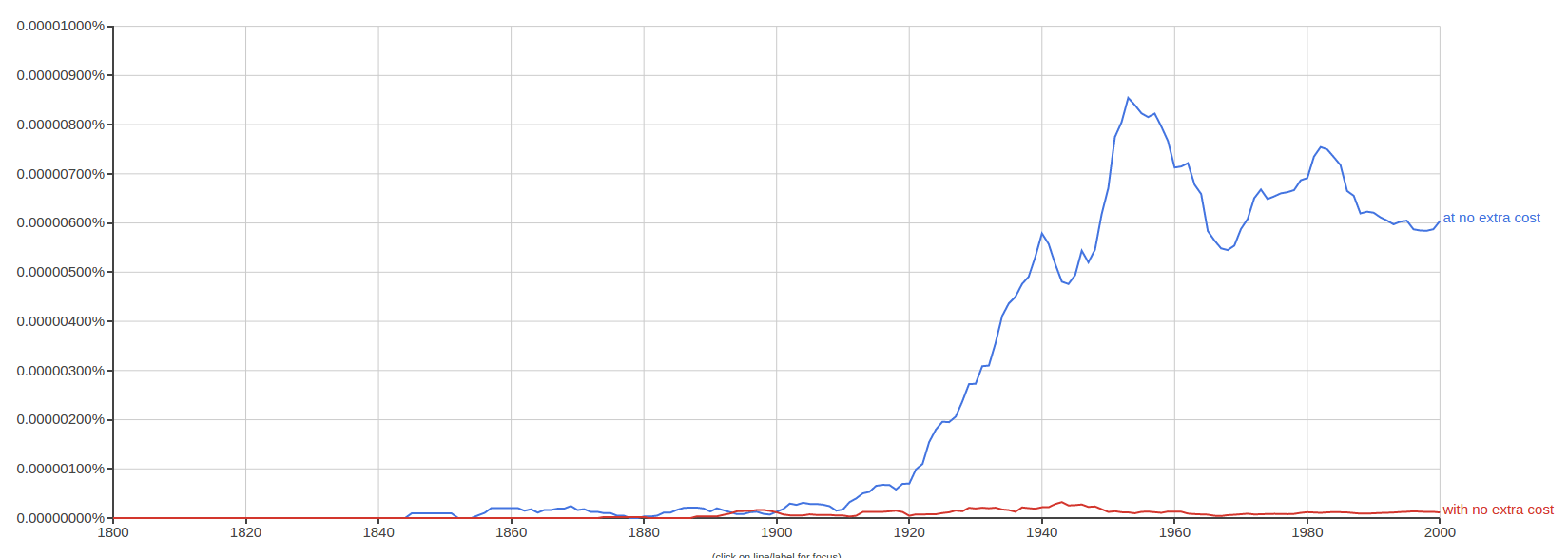 word choice "At no extra cost" vs "with no extra cost" English