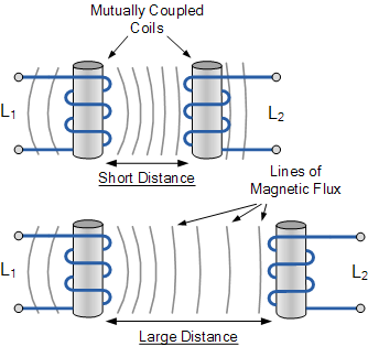 transformer - Magnetizing inductance Vs. mutual inductance - Electrical