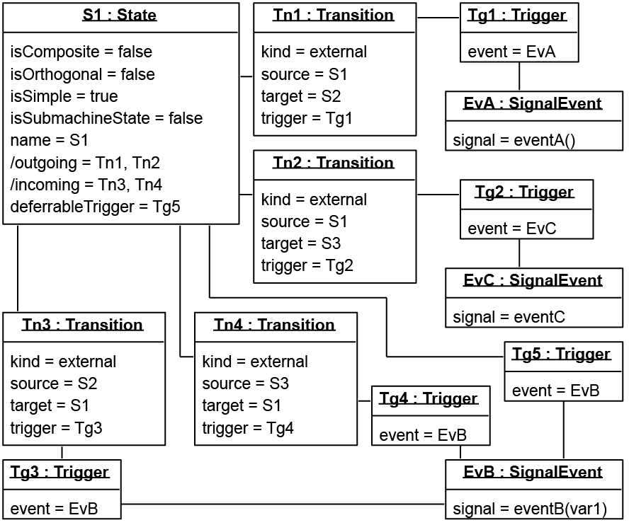 UML State Machine: Class diagram of a state with Transitions, Triggers