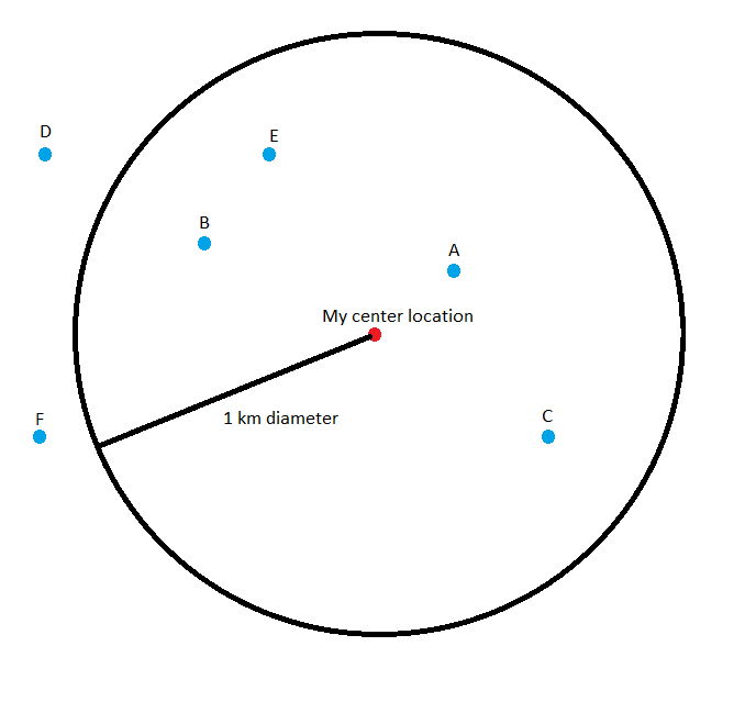 mysql Java check if long lat in 1 km circle Stack Overflow