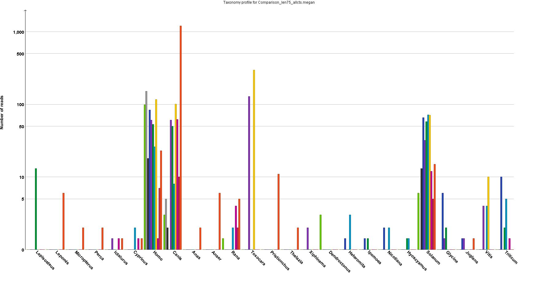 r Trouble with log scale on ggplot grouped bar plot Stack Overflow