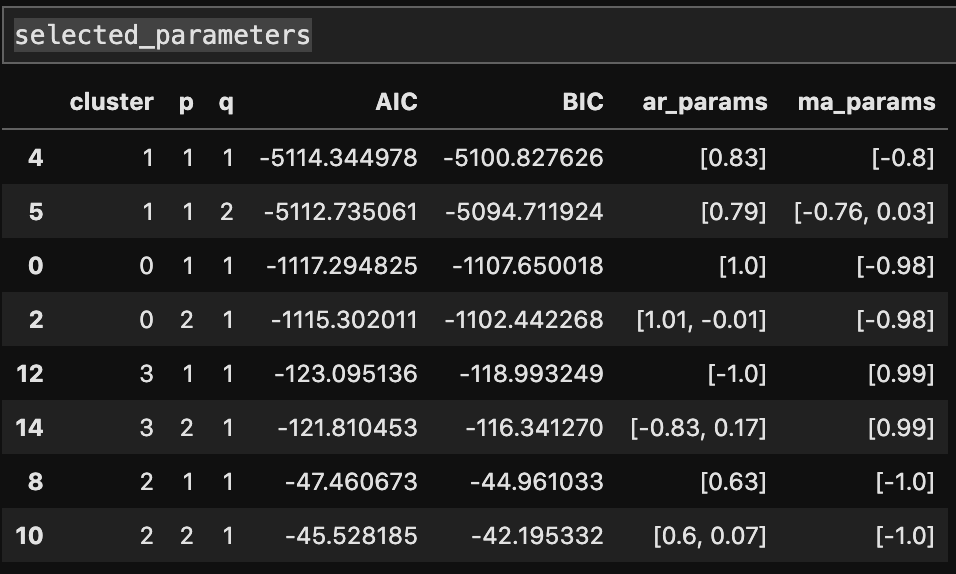 python Inputing samples from a dataframe into an ARMA model and