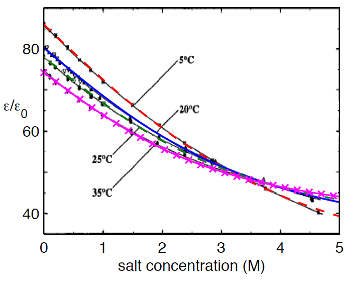 electrochemistry Salt concentration and electrical permittivity of
