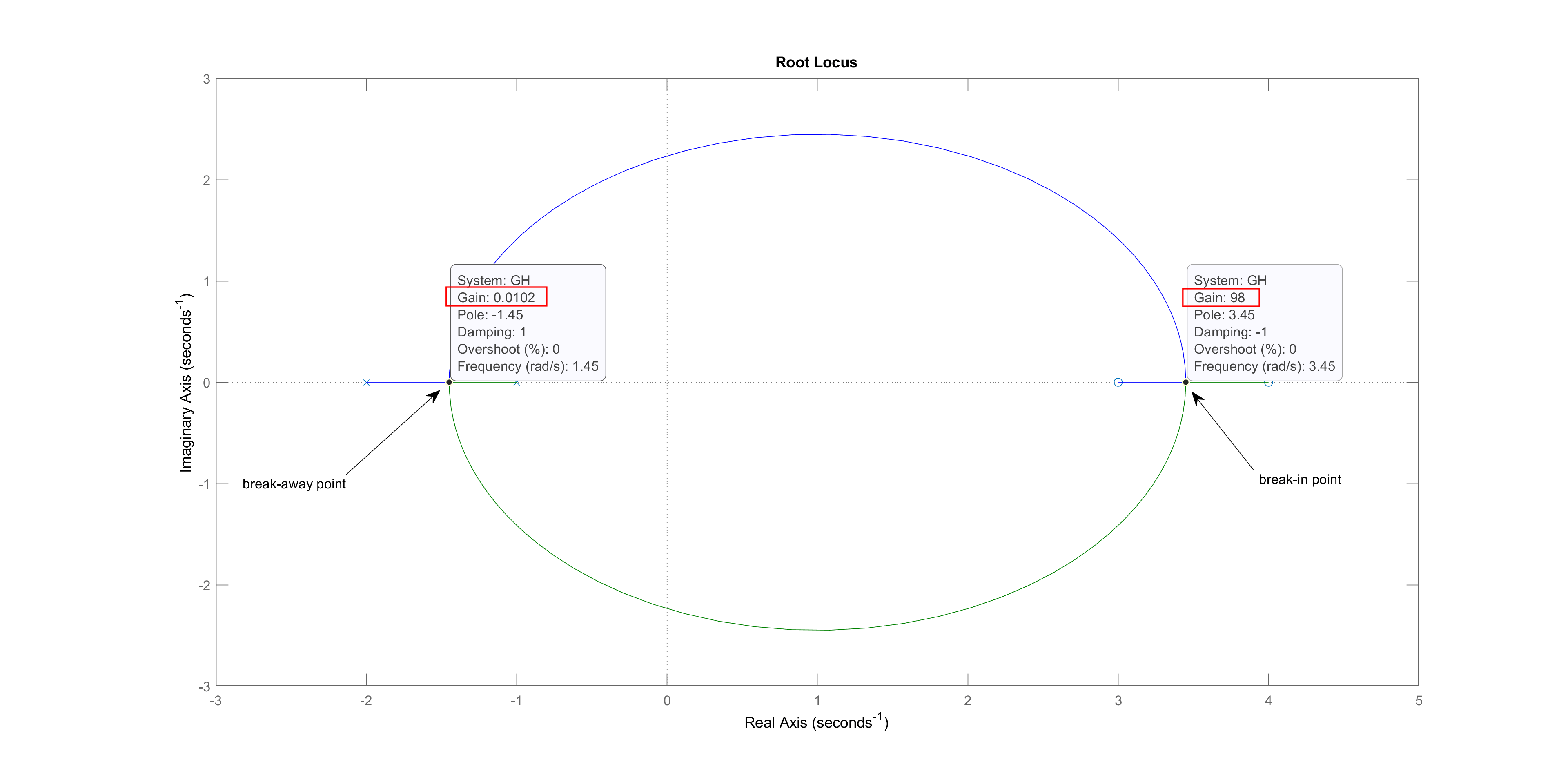 control system How to find the gain K at breakin and breakaway