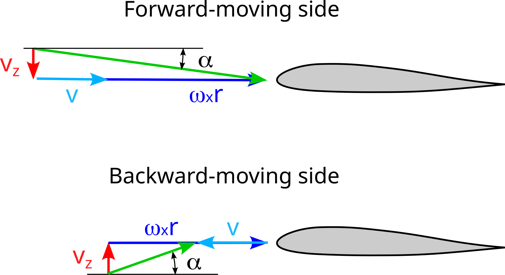 aerodynamics Is blade flapping "fully automatic"? Aviation Stack