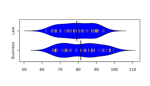 data visualization How can I draw a boxplot without boxes in R
