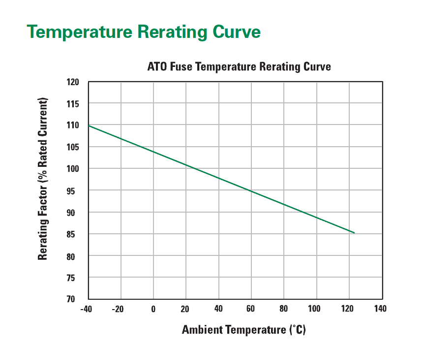 ¿Los fusibles normales son sensibles a la temperatura?