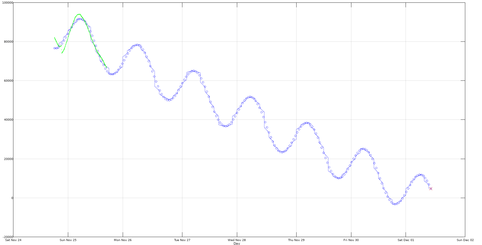 Octave line plot doesn't follow data points Stack Overflow