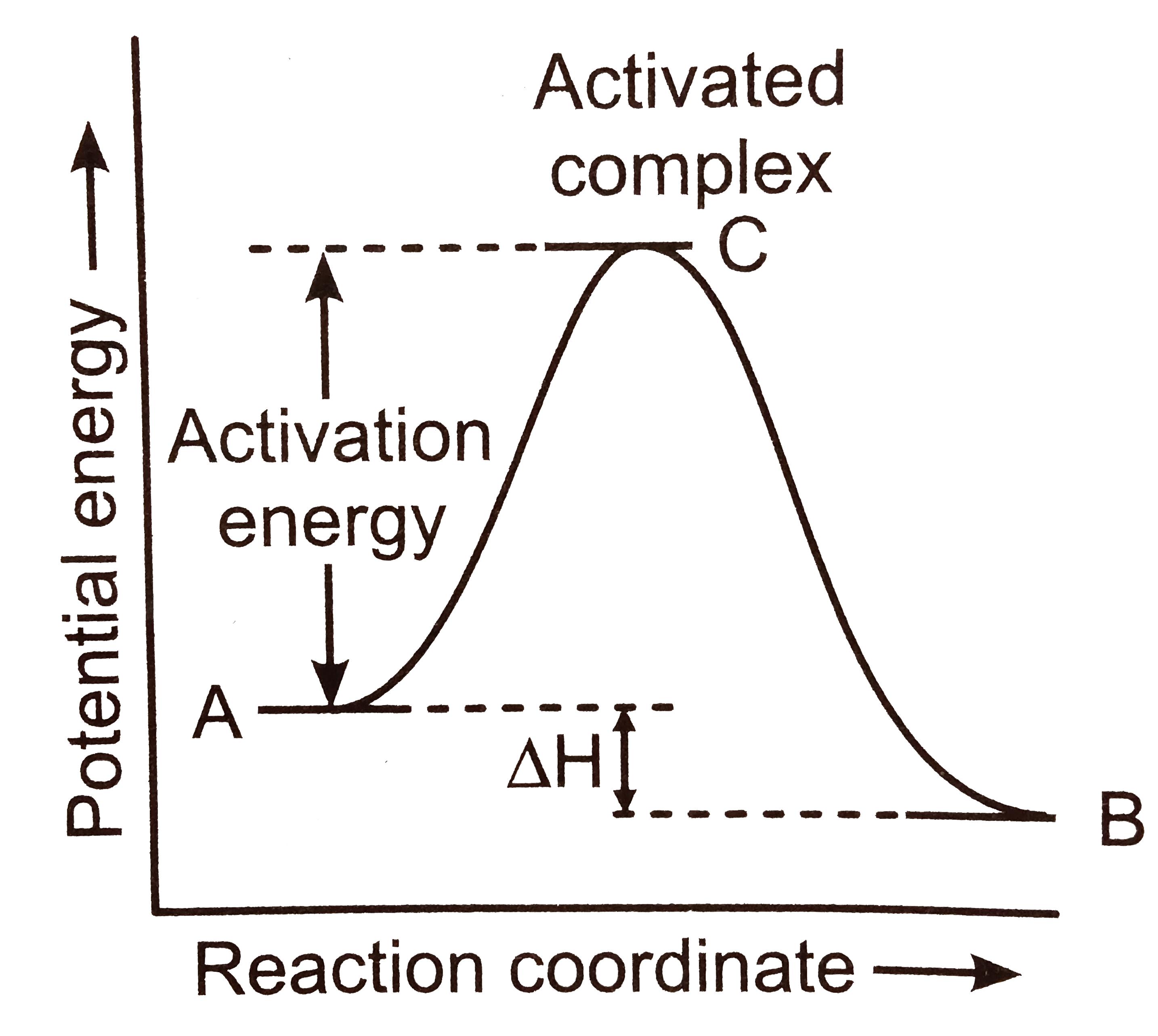 physical chemistry Gibbs free energy of transition and activation