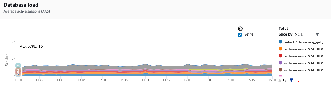 PostgreSQL 9.6.12 autovacuum constantly running on system tables