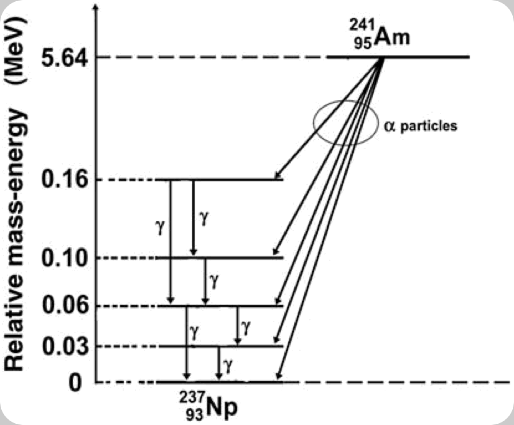¿Por qué la velocidad de la partícula alfa es una propiedad característica?