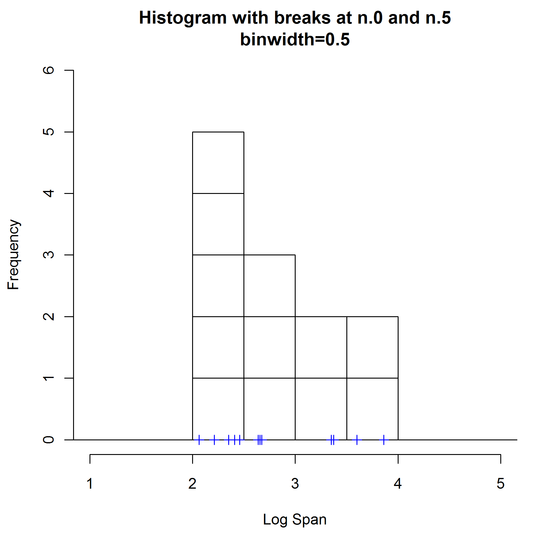 java Setting histogram breaks in JFreeChart Stack Overflow