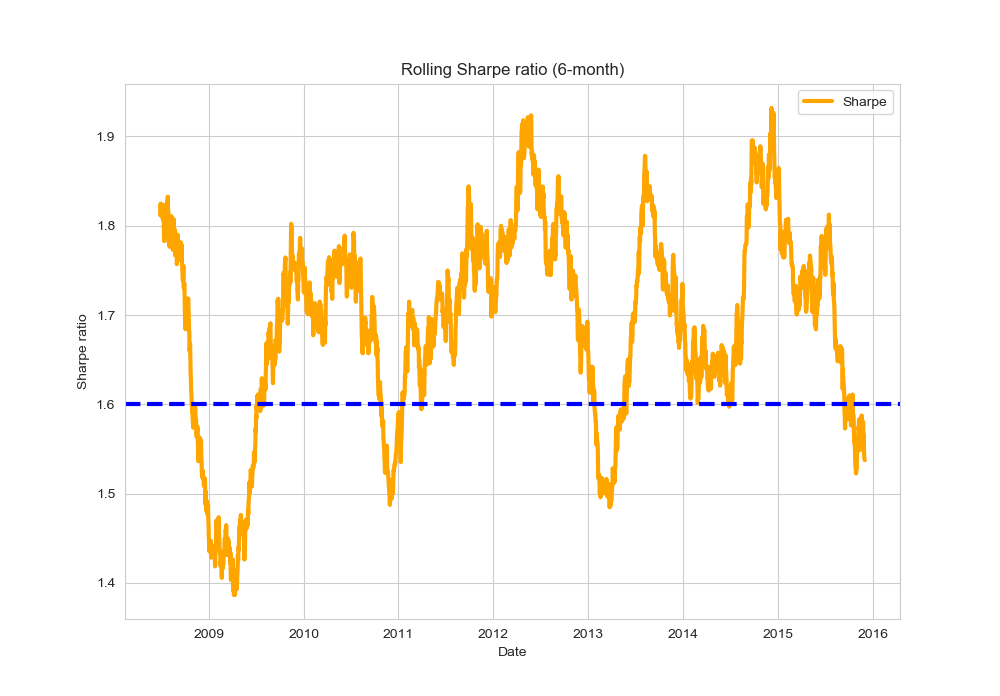 Python rolling Sharpe ratio with Pandas or NumPy