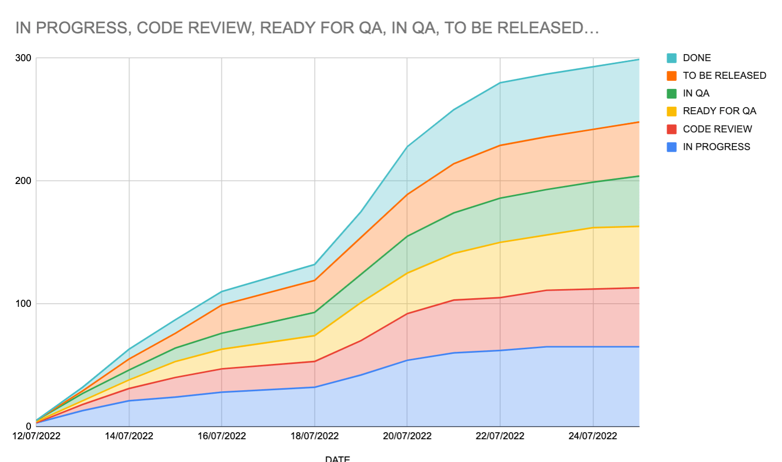 report - Producing my own Cumulative Flow Diagram with data from Jira