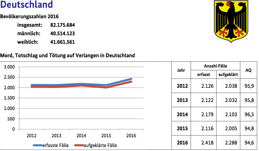 politics Are crime rates up by 10 in Germany? Skeptics Stack Exchange