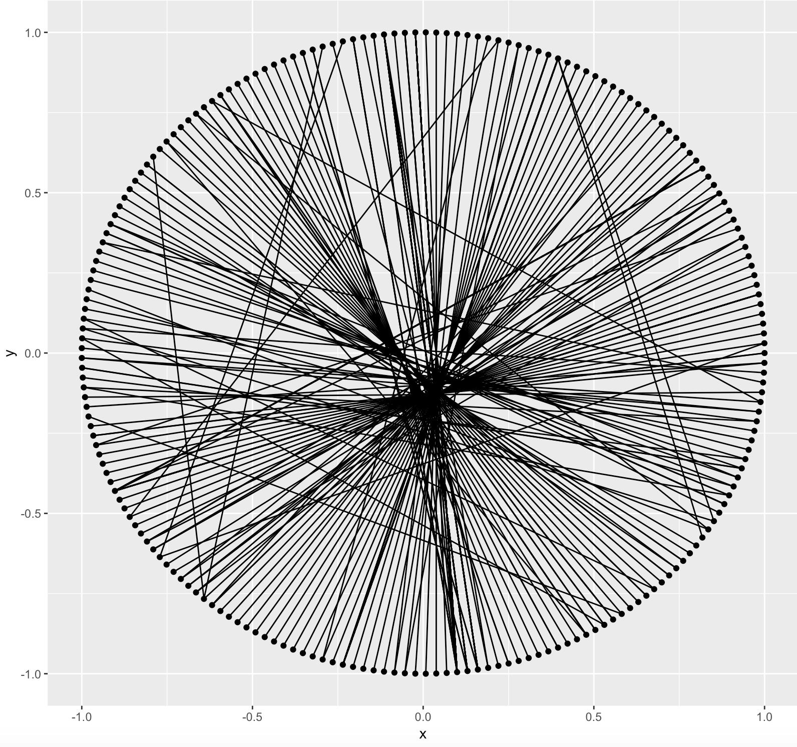 igraph Creating a circular/concentric bipartite graph in r Stack
