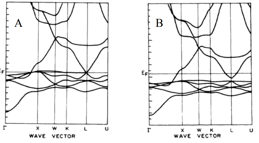 solid state physics What are sbands and dbands in band structures