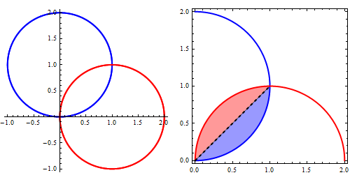 calculus Area between two polar curves r = 2 \sin\theta and r =2