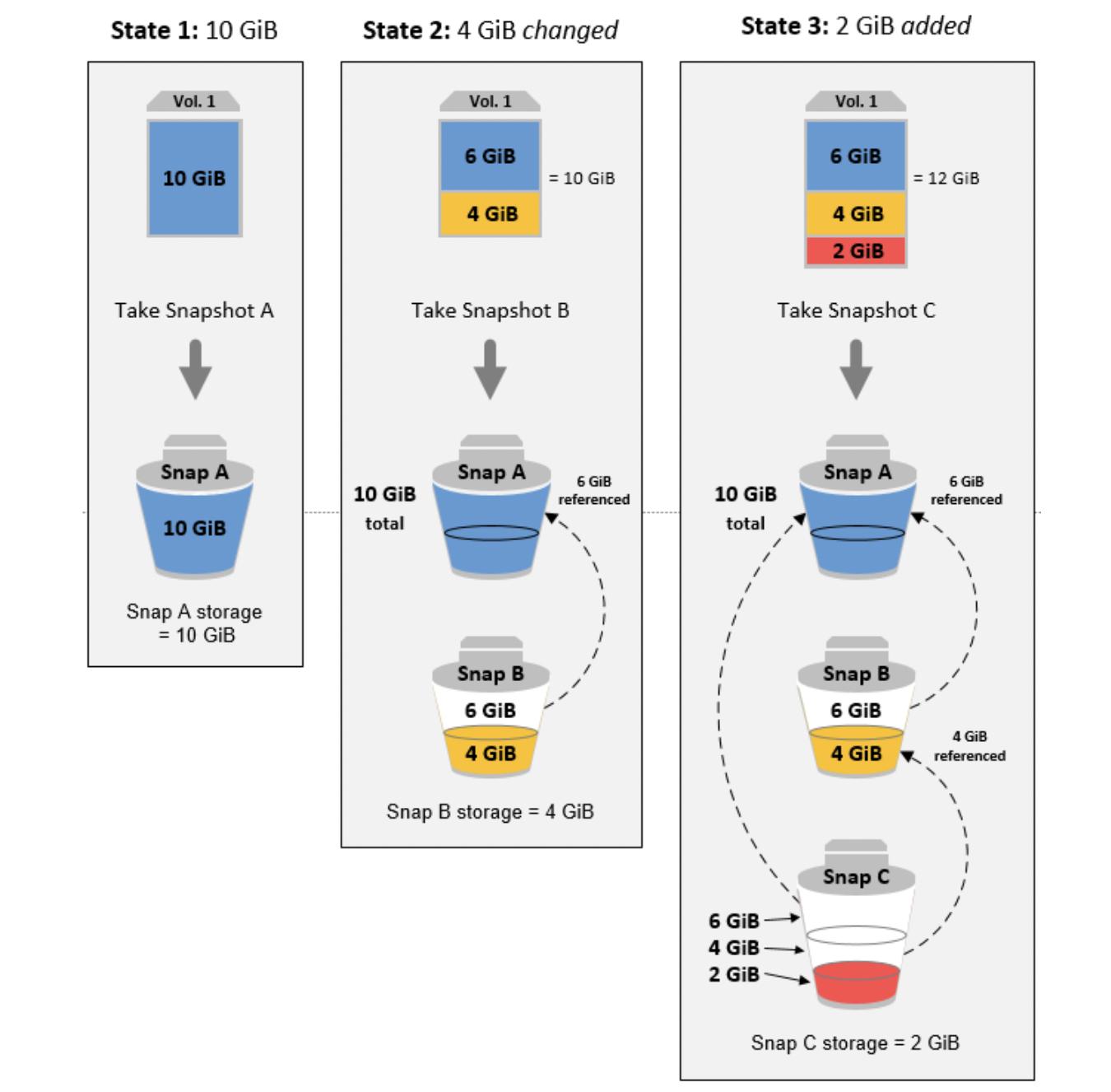 amazon web services AWS ebs volume snapshots automated vs. Manual
