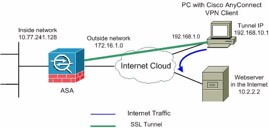 vpn How to Access Server After Cisco AnyConnect Connected? Server Fault