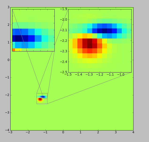 python matplotlib inset axes for multiple boxplots Stack Overflow