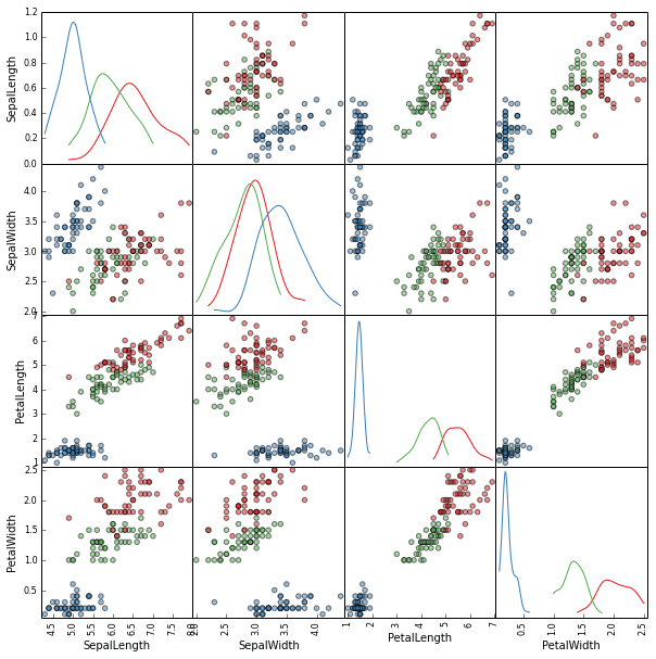 python class labels in Pandas scattermatrix Stack Overflow