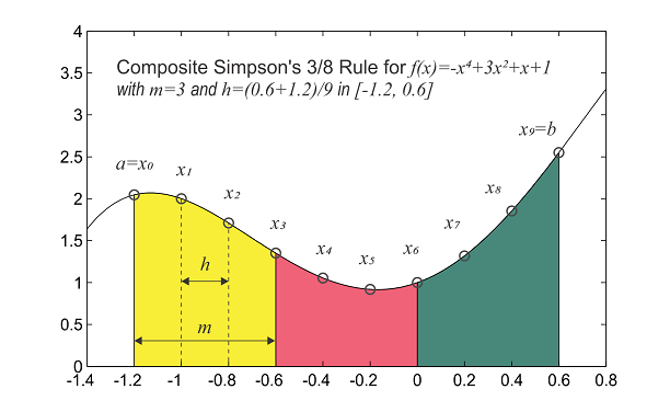 numerical methods Do I have the right formula for the Composite
