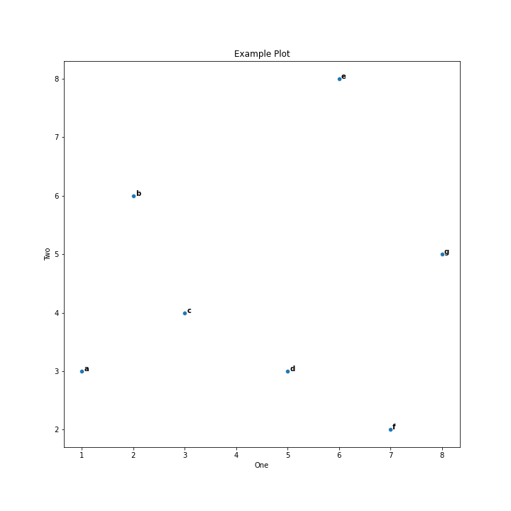 python Seaborn scatter plot Rotate labels / text Stack Overflow