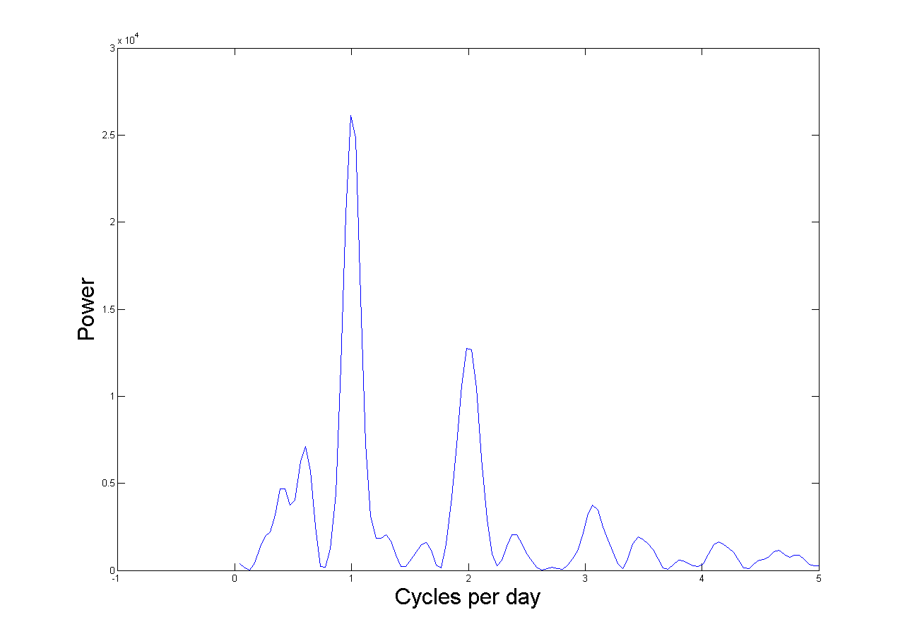 matlab Accurate frequency estimation with short time series data